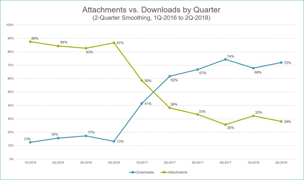 Bromium-Attachments-vs-Downloads-By-Quarter