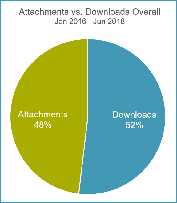 Bromium-Attachments-vs-Downloads-Overall