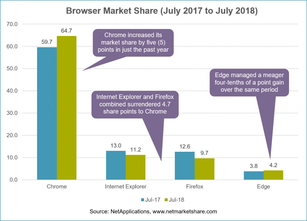 Bromium-Data-Talks-Browser-Market-Share-Changes