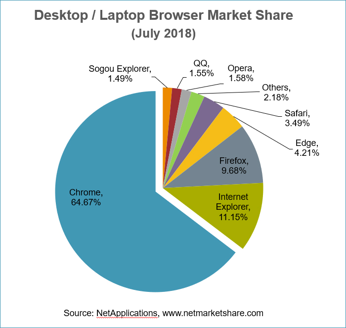 Bromium-Data-Talks-Browser-Market-Share-July-2018