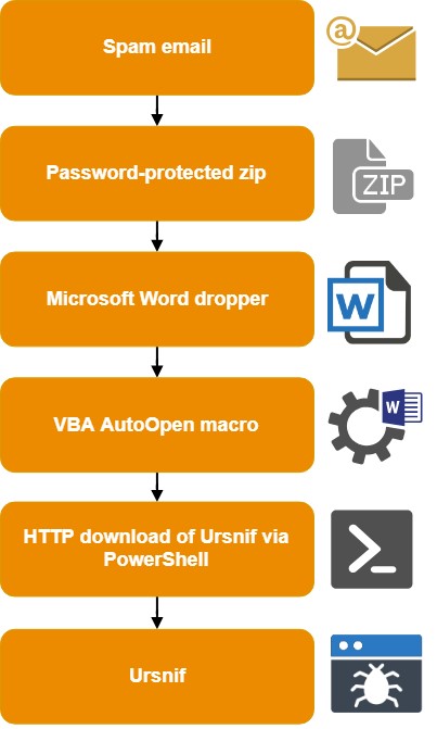 Ursnif infection chain Bromium blog