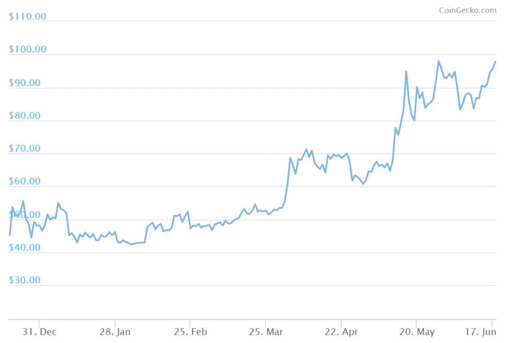 Figure 1 – Monero’s value in USD from December 2018 to June 2019, source - CoinGecko.com