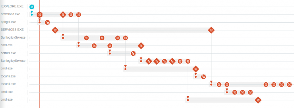 Figure 32 – High severity events raised during the infection lifecycle. It helps in visualizing the chain of traces captured in μVM, which includes a drop of payloads, indirect execution of processes along with other High severity events matched against behavior analysis rules.